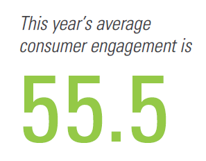 This year's average consumer engagement is 55.5